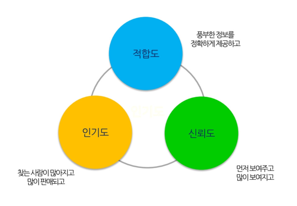 스마트스토어 위탁판매 네이버 SEO